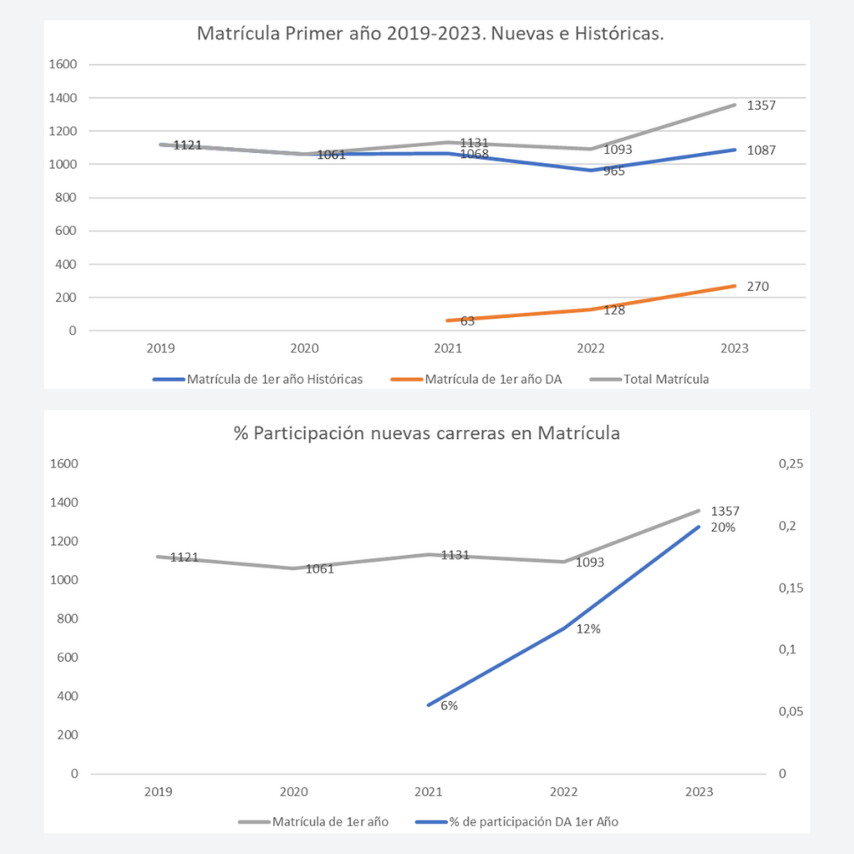 UAHC en Crecimiento - Gráfico 1
