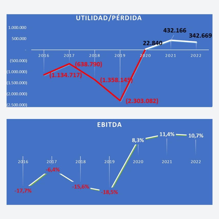 UAHC en Crecimiento - Gráfico 3